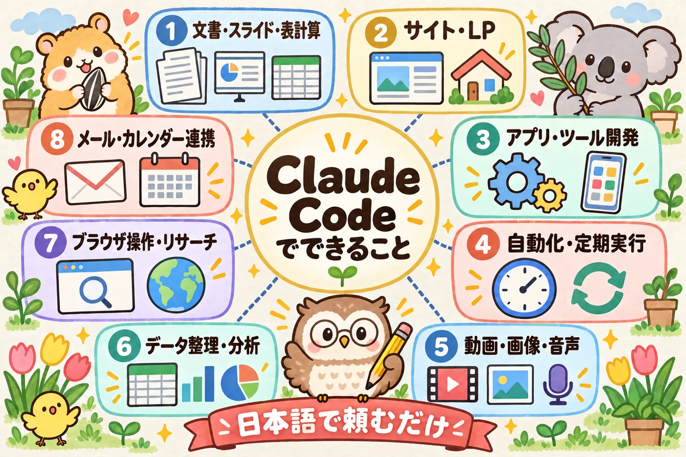 図解: 中央の Claude Code から、文書・サイト・ツール・自動化・動画など8つのできることが放射状に広がる地図。