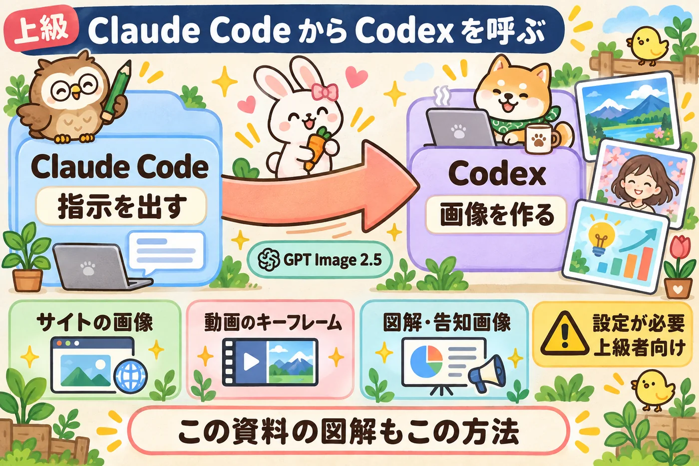 図解: Claude Code が Codex に指示を渡し、Codex が画像を作るリレー。