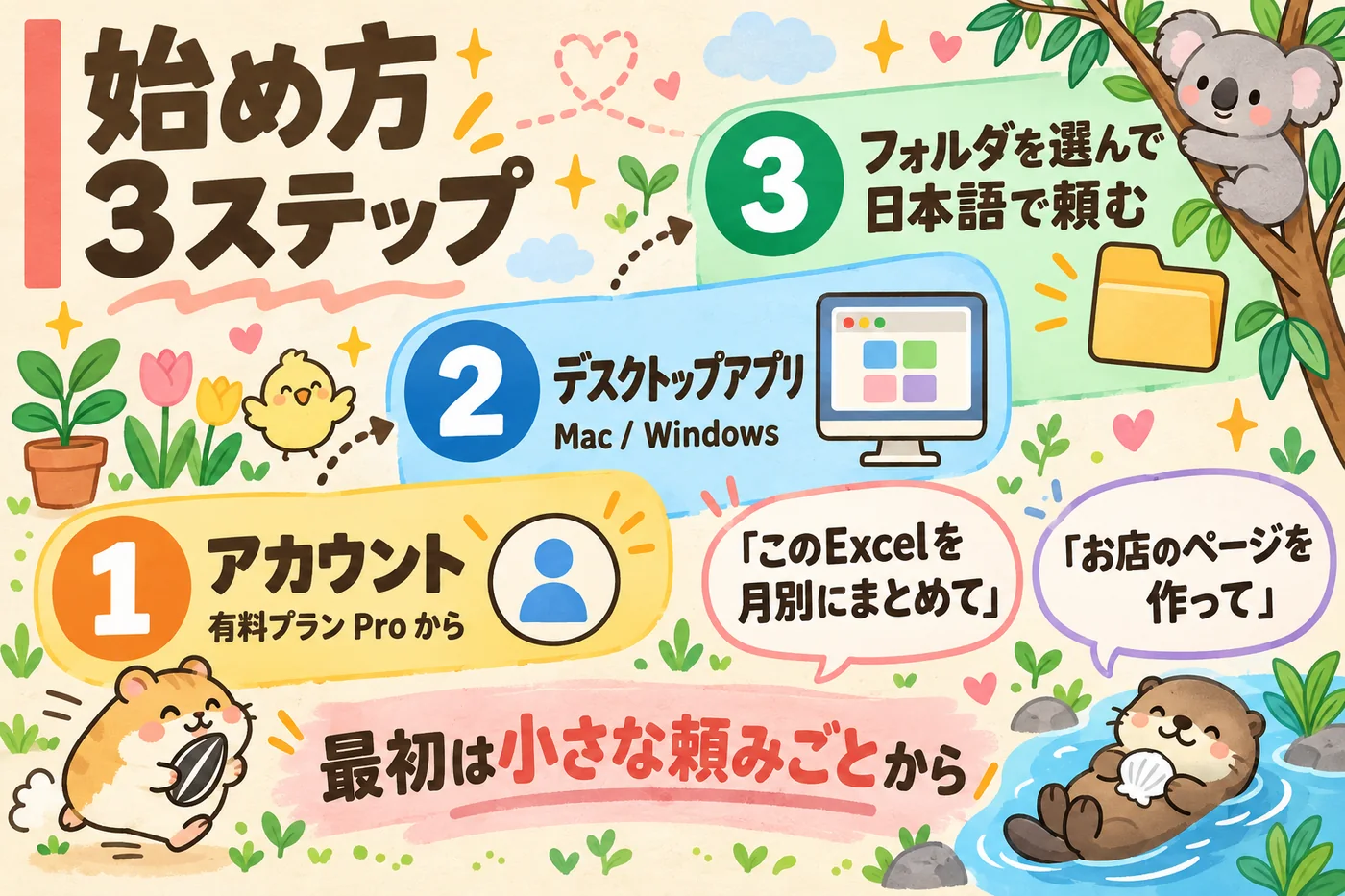 図解: アカウント、デスクトップアプリ、フォルダを選んで日本語で頼む、の3ステップ。